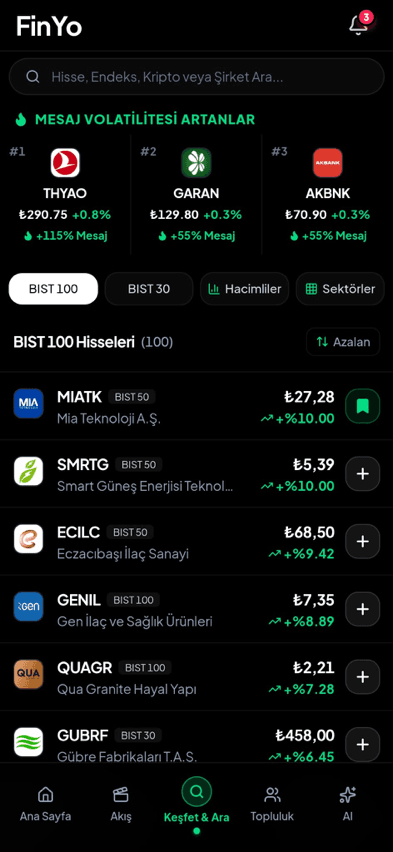 Mesaj hacmi artan hisseleri ve BIST 100'ü tara.