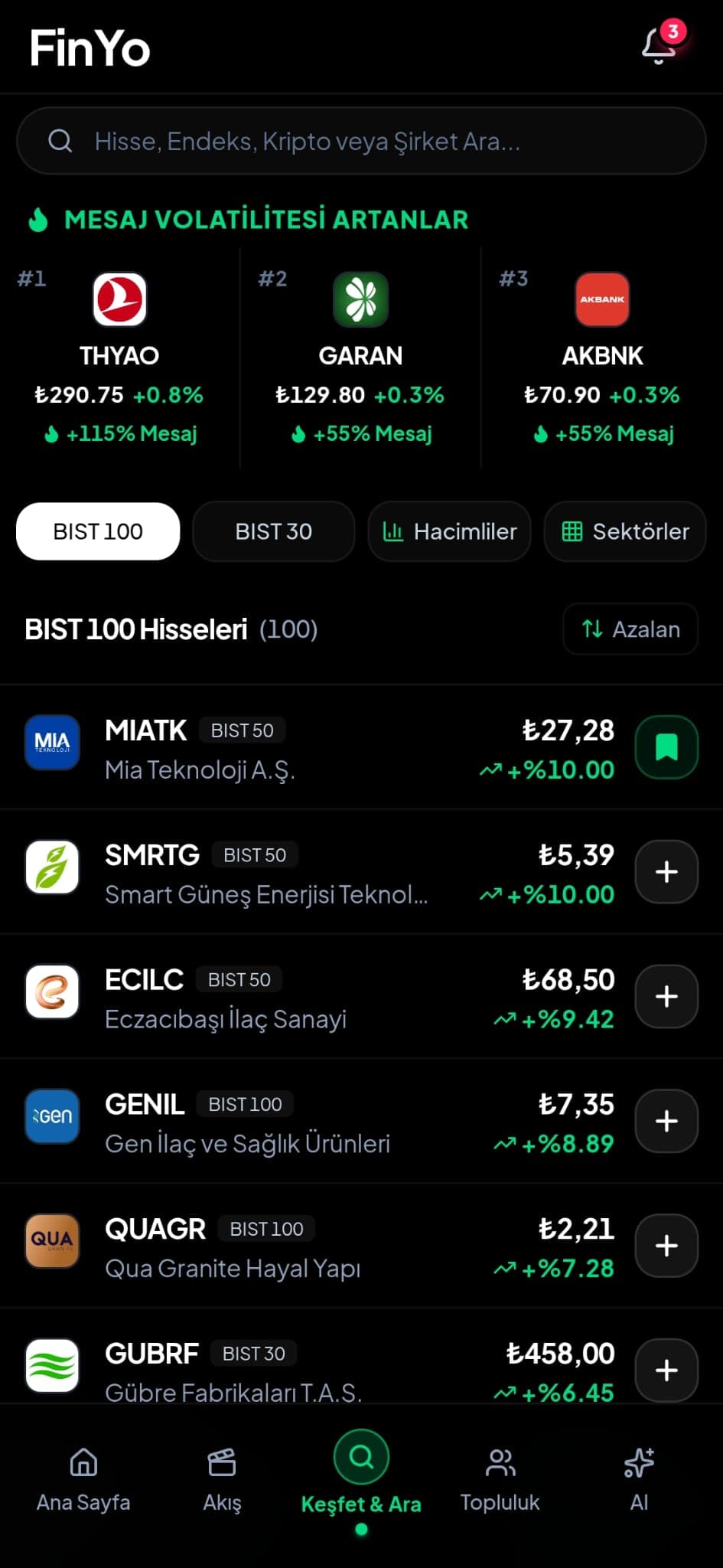 FinYo uygulaması: BIST 100 hisse listesi ve mesaj volatilitesi artanlar